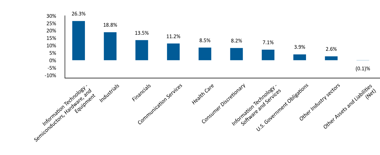 Bar Graph showing Allocation by Industry