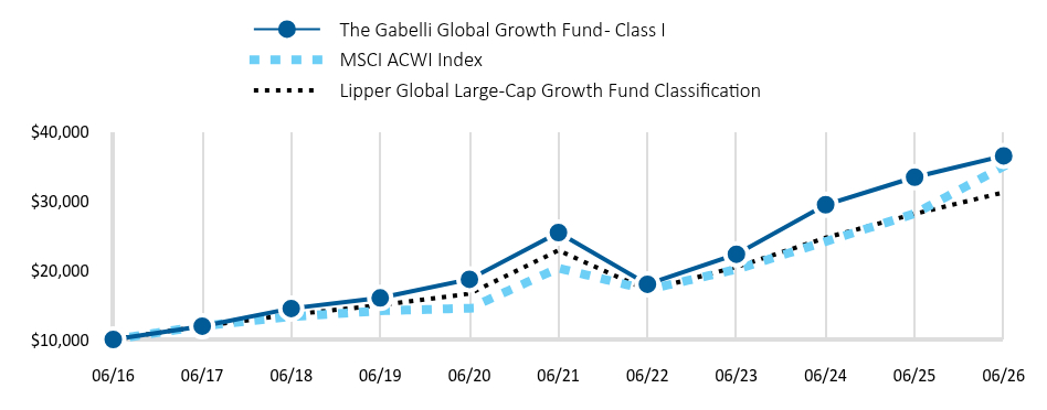 Growth of 10K Chart