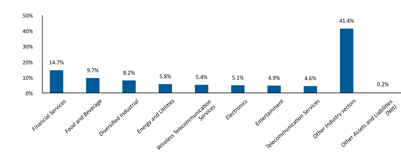 Bar Graph showing Allocation by Industry