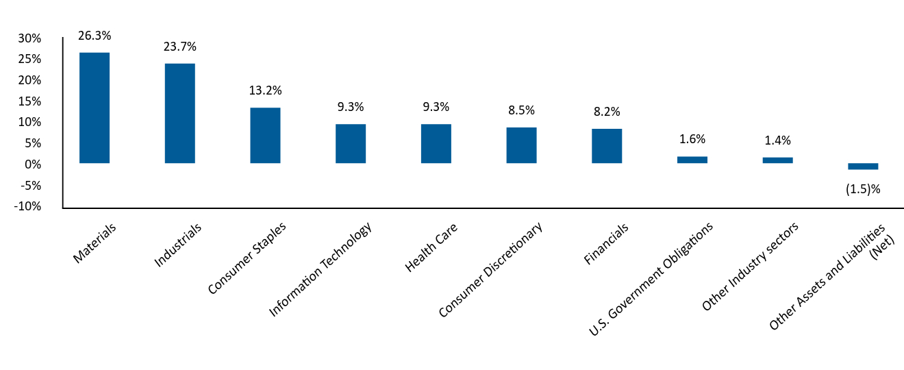 Bar Graph showing Allocation by Industry