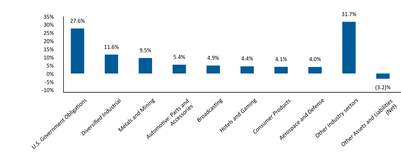 Bar Graph showing Allocation by Industry