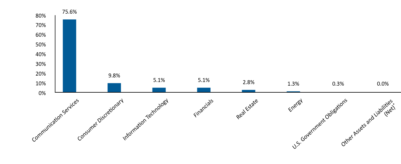 Bar Graph showing Allocation by Industry