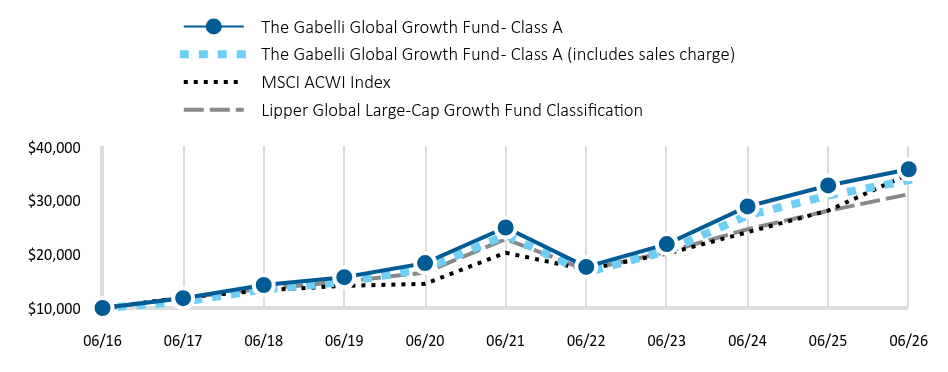 Growth of 10K Chart