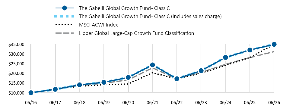 Growth of 10K Chart