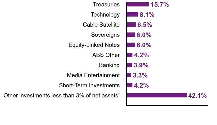 Group By Sector Chart