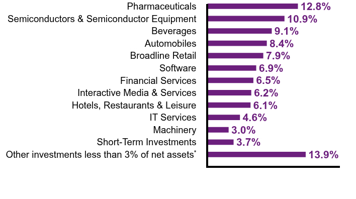 Group By Sector Chart