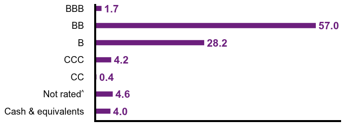 Group By Country Chart
