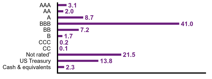 Group By Country Chart