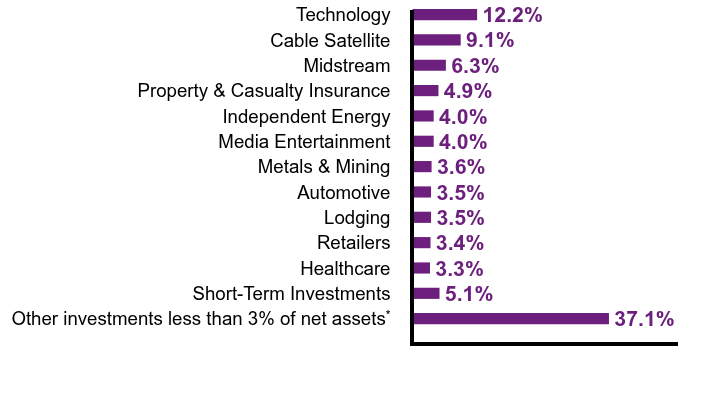 Group By Sector Chart