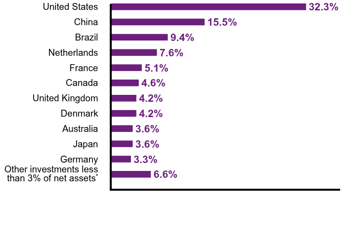 Group By Country Chart