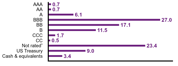 Group By Country Chart