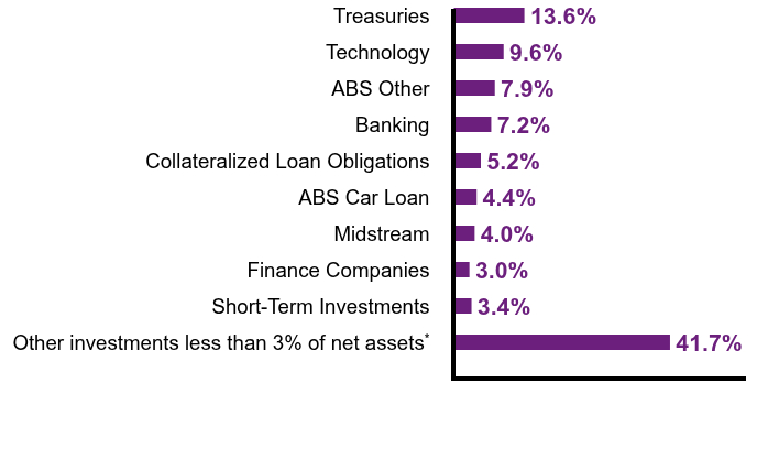 Group By Sector Chart