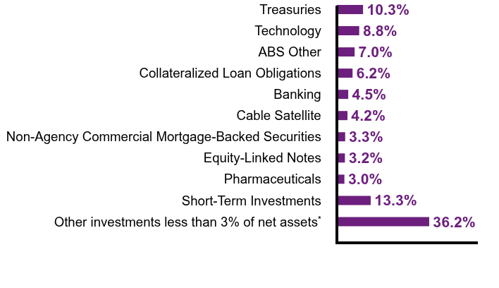 Group By Sector Chart