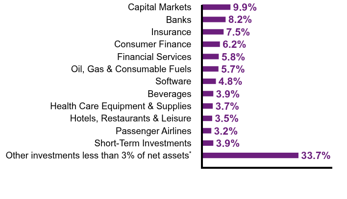Group By Sector Chart