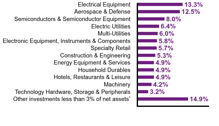 Group By Sector Chart