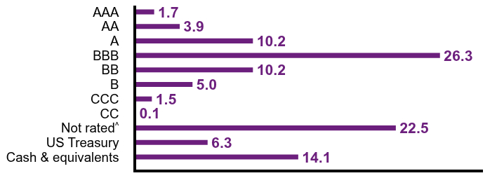 Group By Country Chart