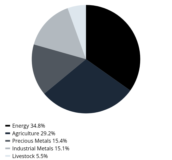 Group By Sector Chart