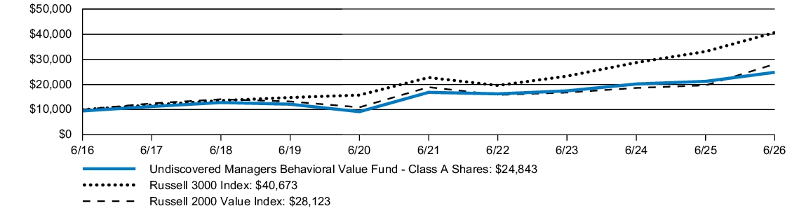 Fund Performance - Growth of 10K