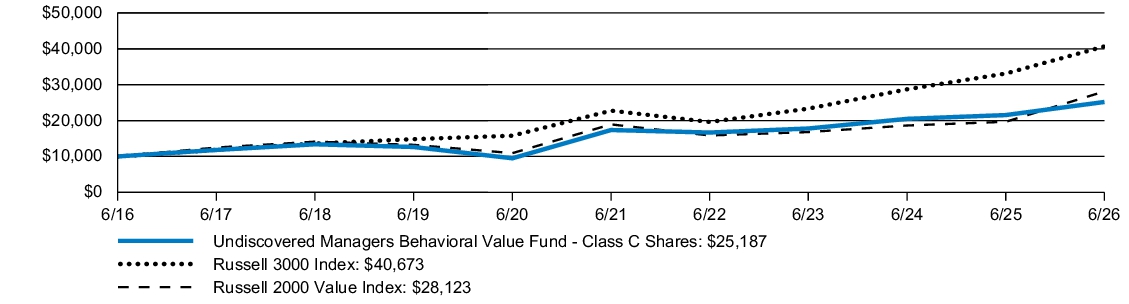 Fund Performance - Growth of 10K
