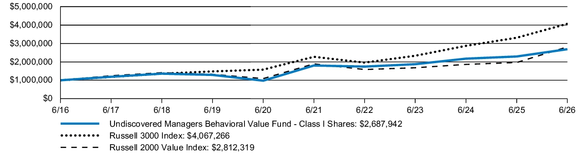Fund Performance - Growth of 10K