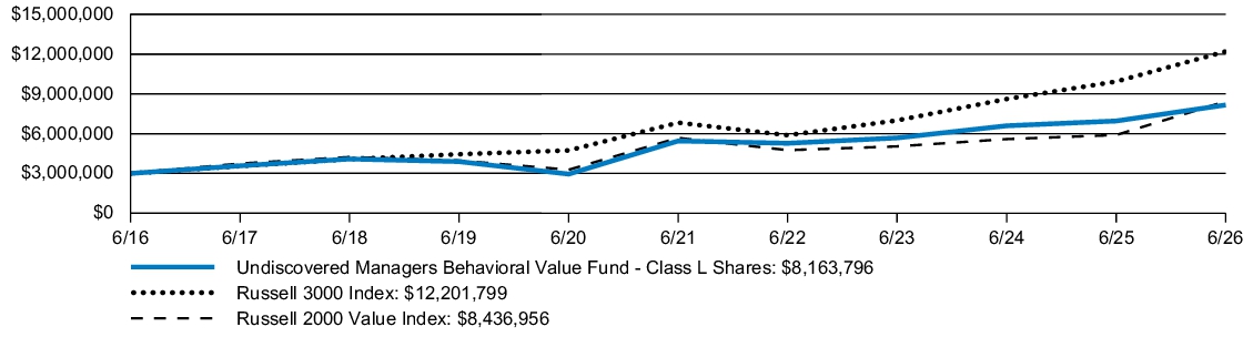 Fund Performance - Growth of 10K