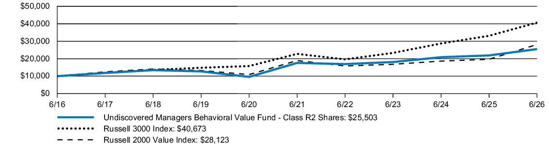 Fund Performance - Growth of 10K