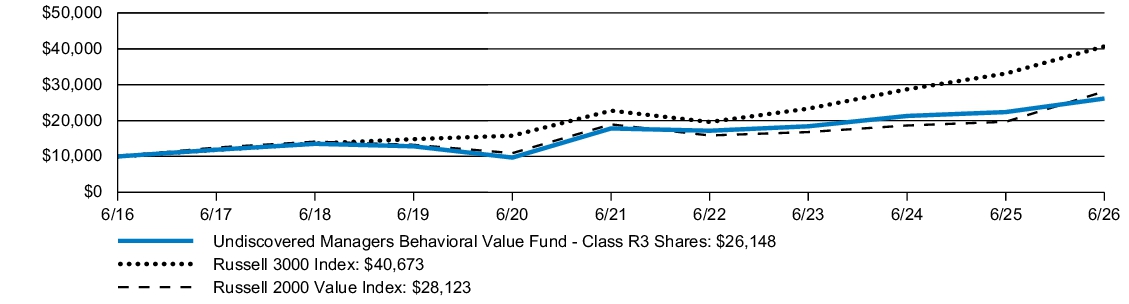 Fund Performance - Growth of 10K
