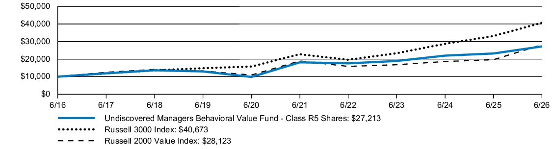 Fund Performance - Growth of 10K