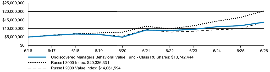 Fund Performance - Growth of 10K