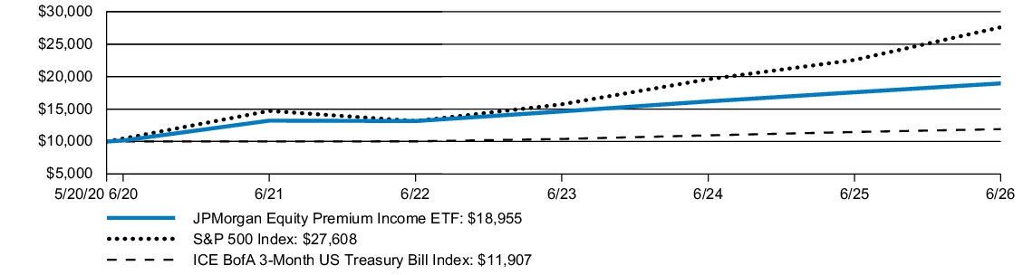 Fund Performance - Growth of 10K