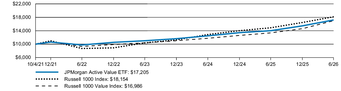 Fund Performance - Growth of 10K