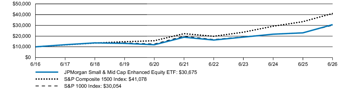 Fund Performance - Growth of 10K