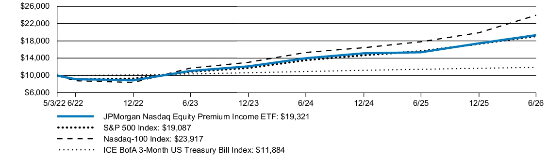 Fund Performance - Growth of 10K