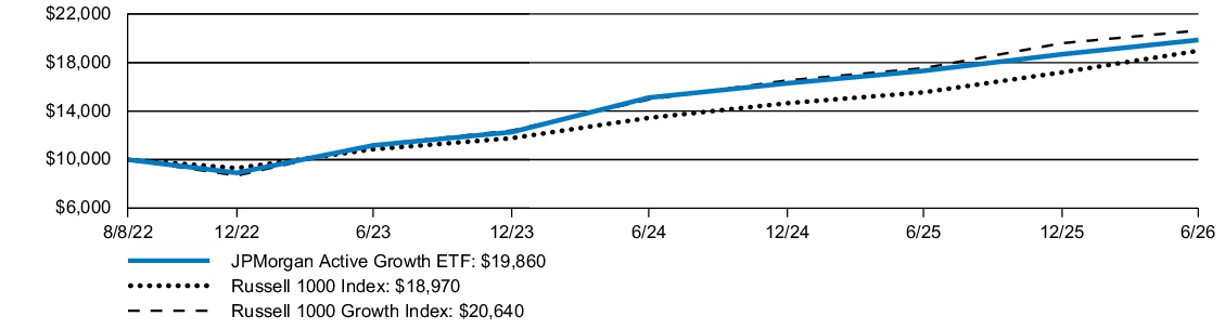 Fund Performance - Growth of 10K
