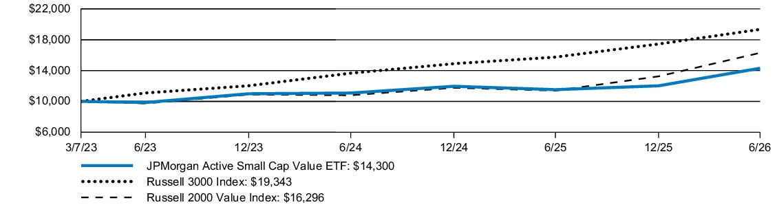 Fund Performance - Growth of 10K