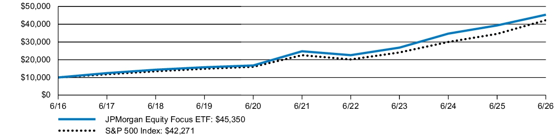 Fund Performance - Growth of 10K