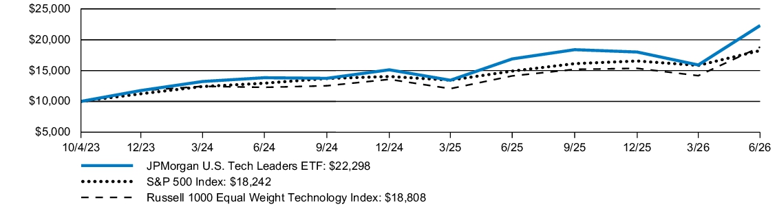 Fund Performance - Growth of 10K