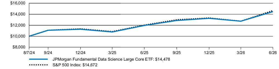 Fund Performance - Growth of 10K