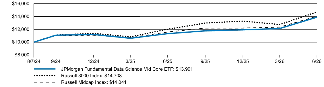 Fund Performance - Growth of 10K