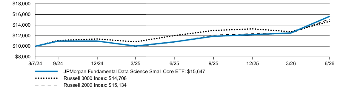 Fund Performance - Growth of 10K