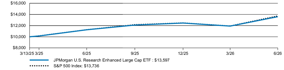 Fund Performance - Growth of 10K