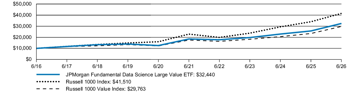 Fund Performance - Growth of 10K