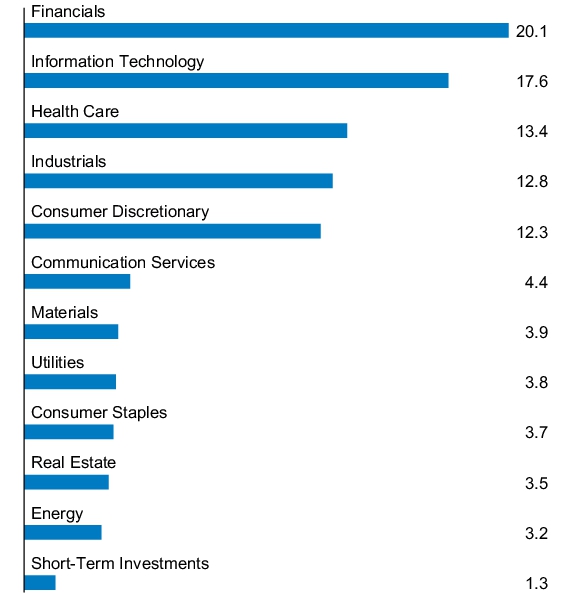 Graphical Representation - Allocation 1 Chart