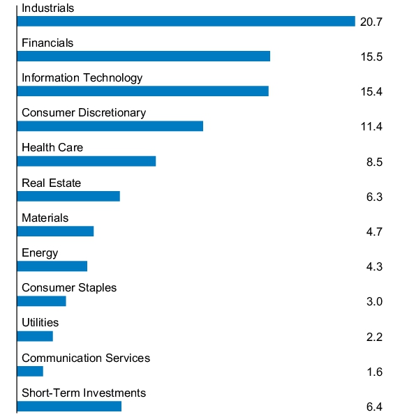 Graphical Representation - Allocation 1 Chart