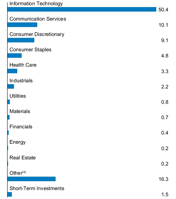 Graphical Representation - Allocation 1 Chart