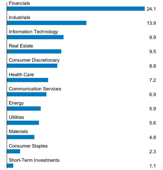 Graphical Representation - Allocation 1 Chart