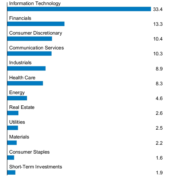 Graphical Representation - Allocation 1 Chart