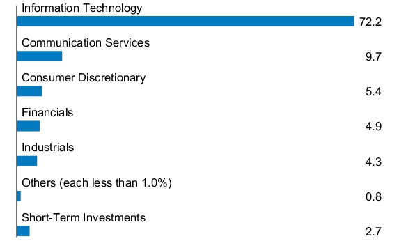 Graphical Representation - Allocation 1 Chart