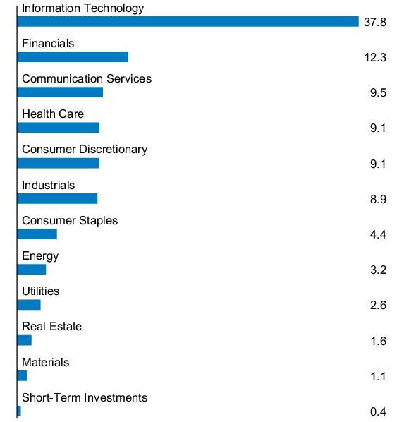 Graphical Representation - Allocation 1 Chart