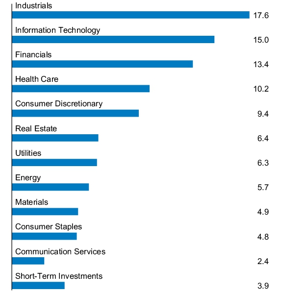 Graphical Representation - Allocation 1 Chart